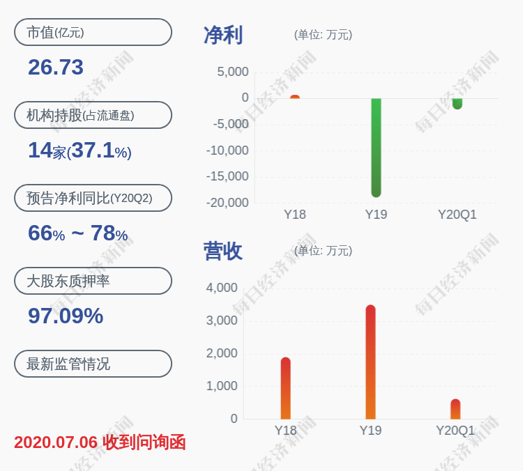 中国|交易异动！*ST群兴：无应予以披露而未披露的事项 近3个交易日上涨16.13%