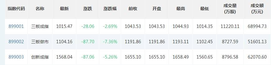 市场|精选层开市首日逾六成个股破发，11股成交不足5000万元