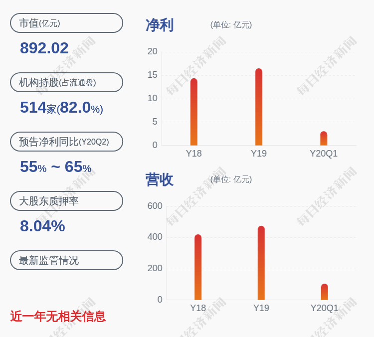 同比增长|海大集团：上半年净利润约11.04亿元，同比增加63.82%