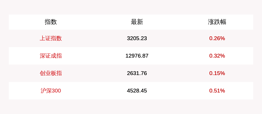 净流入|7月27日A股三大指数震荡整理：黄金板块大涨，成交额不足万亿，北向资金小幅净流入约5亿