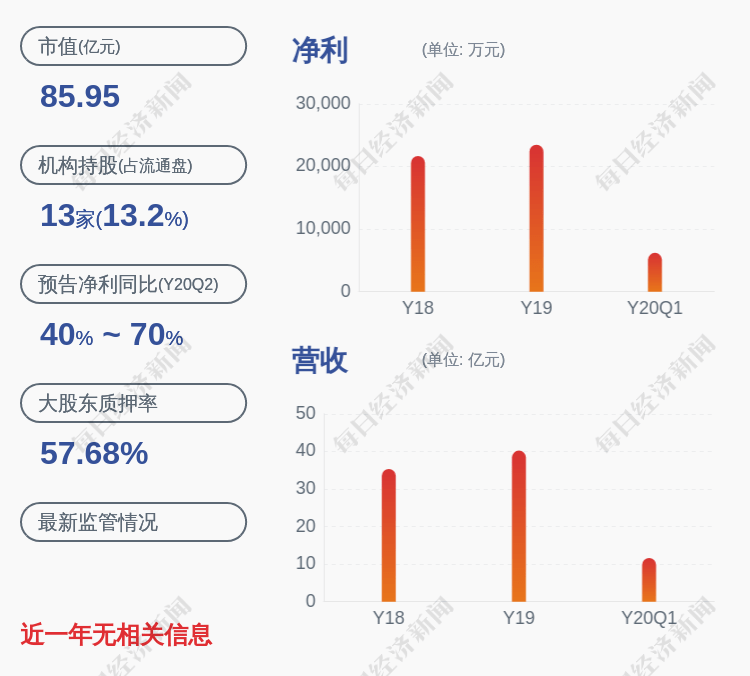 中国|近3个交易日股价上涨超20% 通裕重工：无未披露重大事项