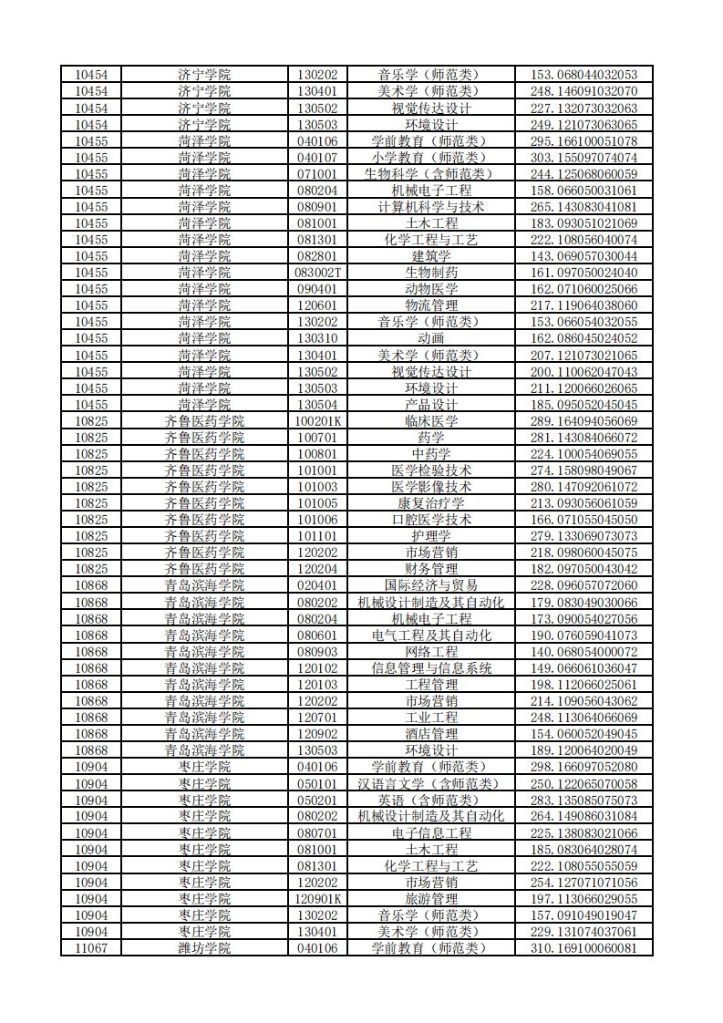 山东|山东2020“专升本”平行志愿投档情况统计表来啦！