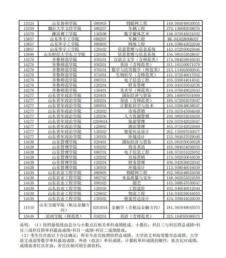 教育|山东2020“专升本”平行志愿投档情况统计表来啦！