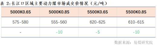 市场|【易煤指数报告202期】煤市浮沉波折多，把酒问穹旻，迎风满塘荷