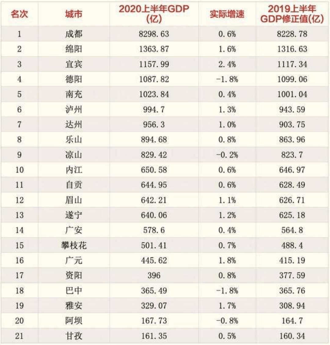 2021四川城市gdp排名_四川人均gdp