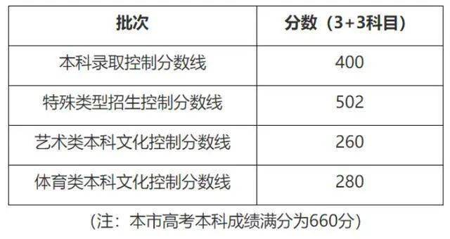 最全汇总！31省区市高考录取分数线出炉