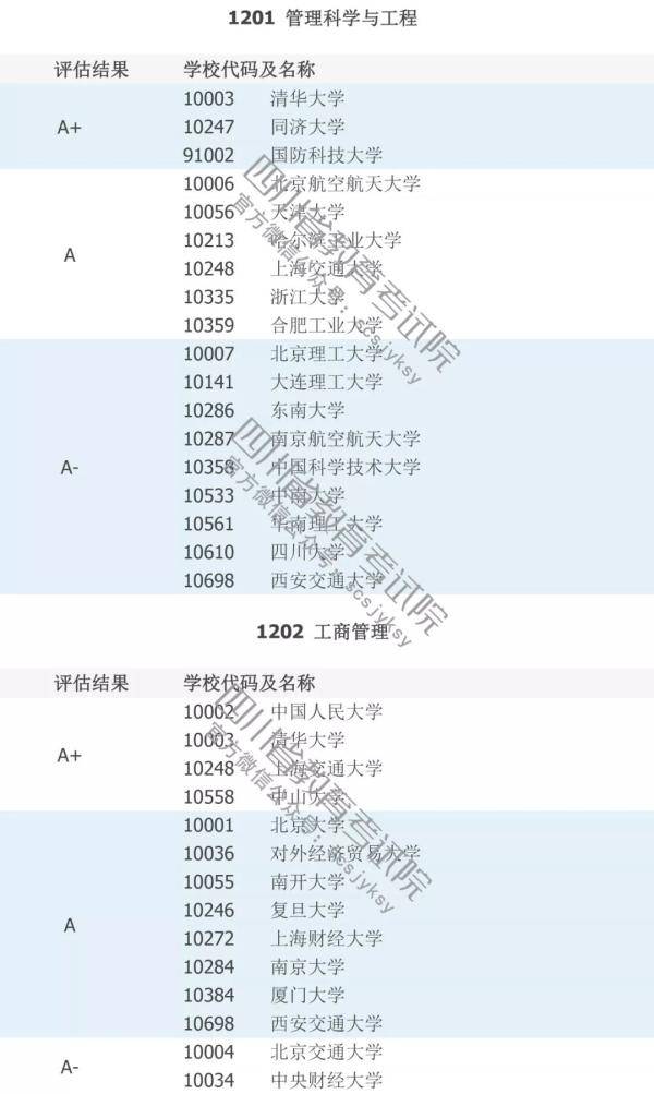 填志愿必看！中国高校A级学科排行榜！