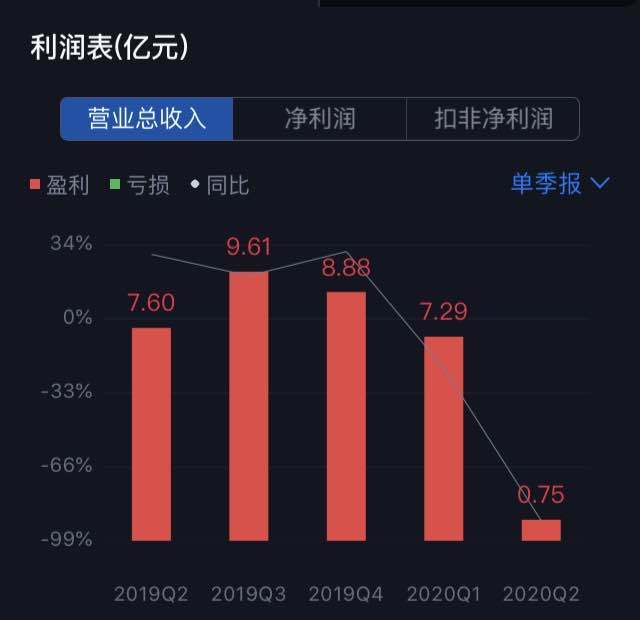 市场|水井坊上半年净利跌七成：疫情致二季度业绩低迷，且严控出货