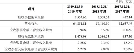 员工|美瑞新材4年收到现金不敌营收 产品降价前员工变客户