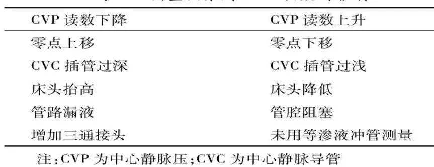 测量cvp,只可以使用cvc吗?_临床