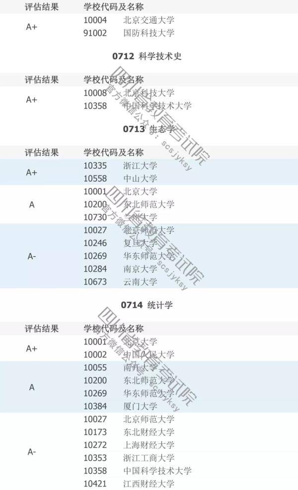 填志愿必看！中国高校A级学科排行榜！