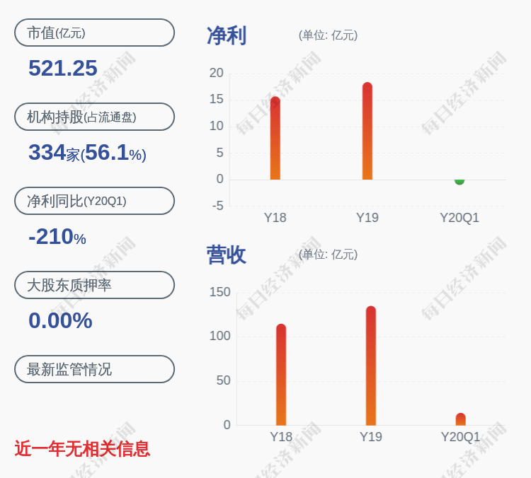 计划|欧派家居：减持计划完成 杨耀兴共减持15万股