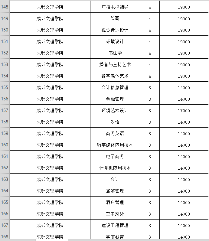 成都理工大学工程技术学院,成都文理学院,四川传媒学院等四川省民办