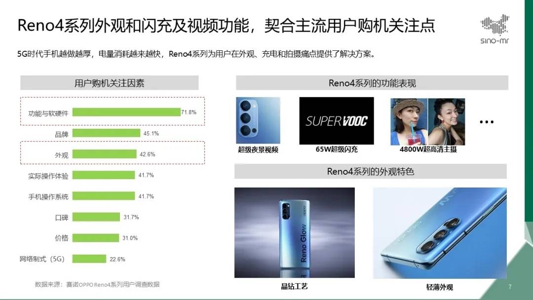 Reno|OPPO Reno4拉动OPPO 5G手机销量快速增长 环比增幅达50%