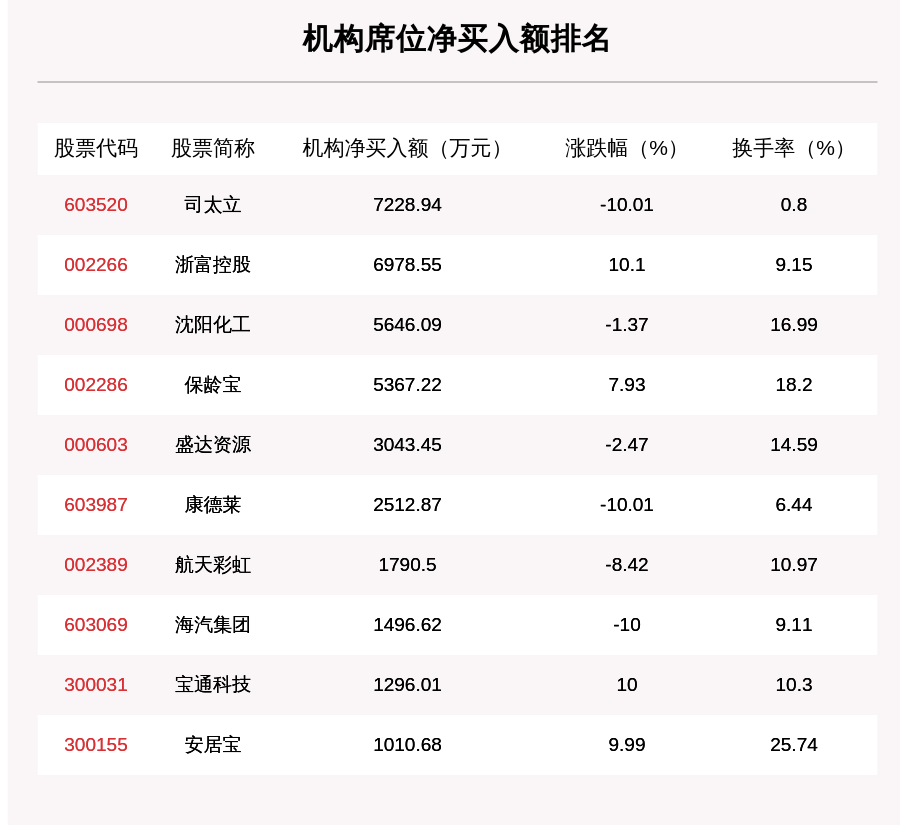 机构|7月28日龙虎榜解析：浙富控股净买入额最多，还有24只个股被机构扫货，净买入司太立超7200万