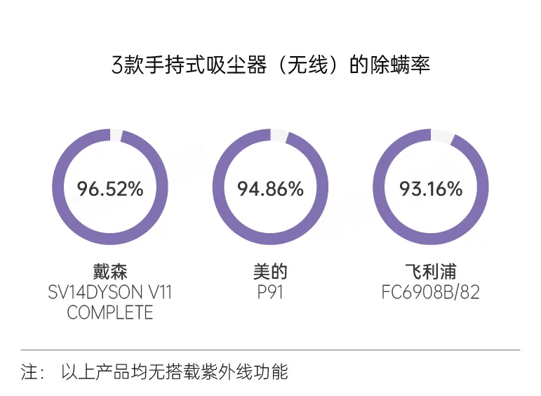 测试|20款除螨产品比较试验：戴森、美的除螨率超过90%；松下表现最差