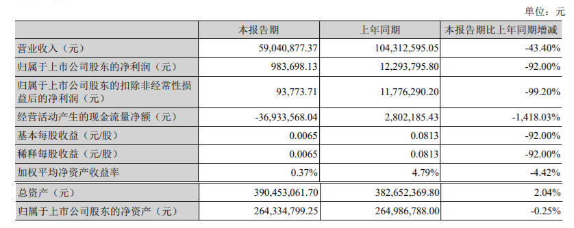 第一财经|金运激光上半年净利润约98万元，同比下降92%