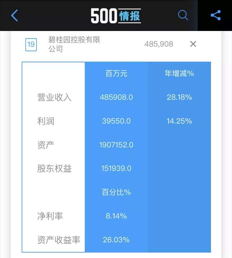 财富|2020年《财富》中国500强发布，碧桂园位列房地产行业第一