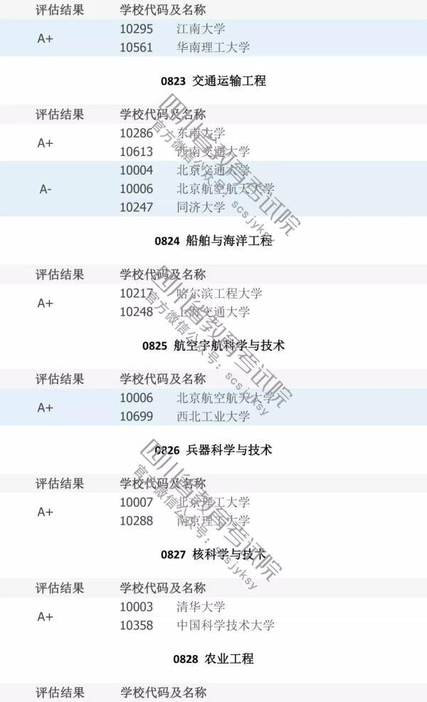 填志愿必看！中国高校A级学科排行榜！