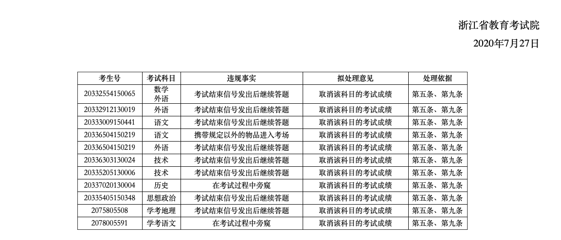 多省份发布高考考生违规作弊通报，河南已查处34人