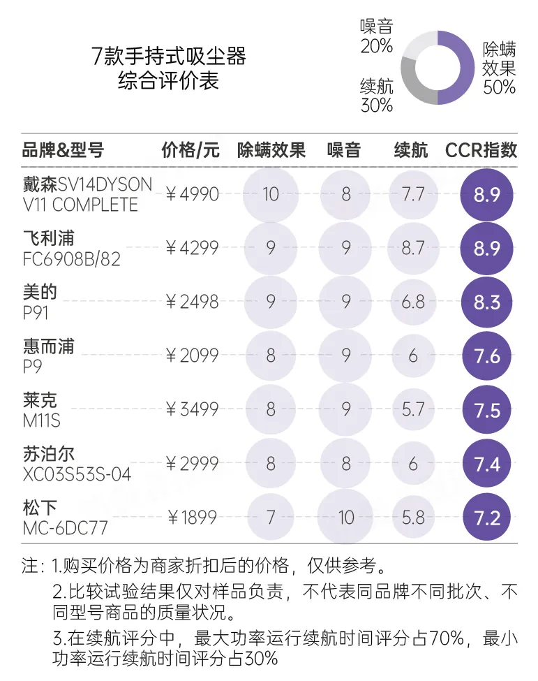 测试|20款除螨产品比较试验：戴森、美的除螨率超过90%；松下表现最差