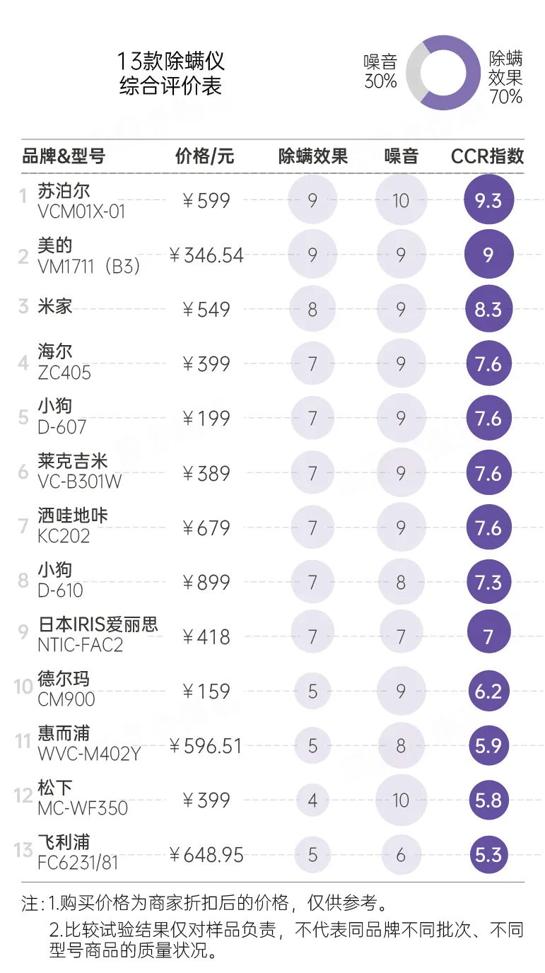 测试|20款除螨产品比较试验：戴森、美的除螨率超过90%；松下表现最差