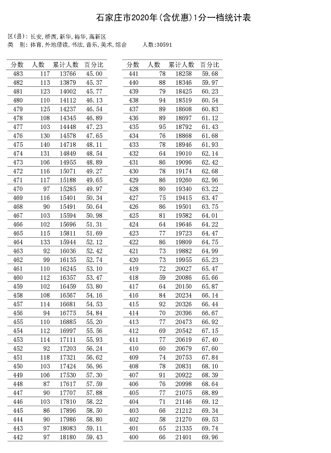 2020年河北省一分一_2020年衡水市主城区中考成绩(含优惠)一分一档统计表