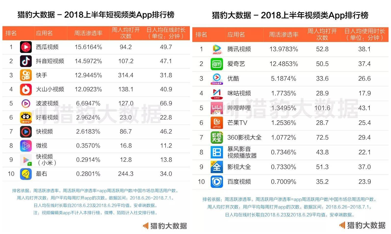 簽下《好聲音》獨播權，西瓜視訊要實現「彎道超車」？ 科技 第4張