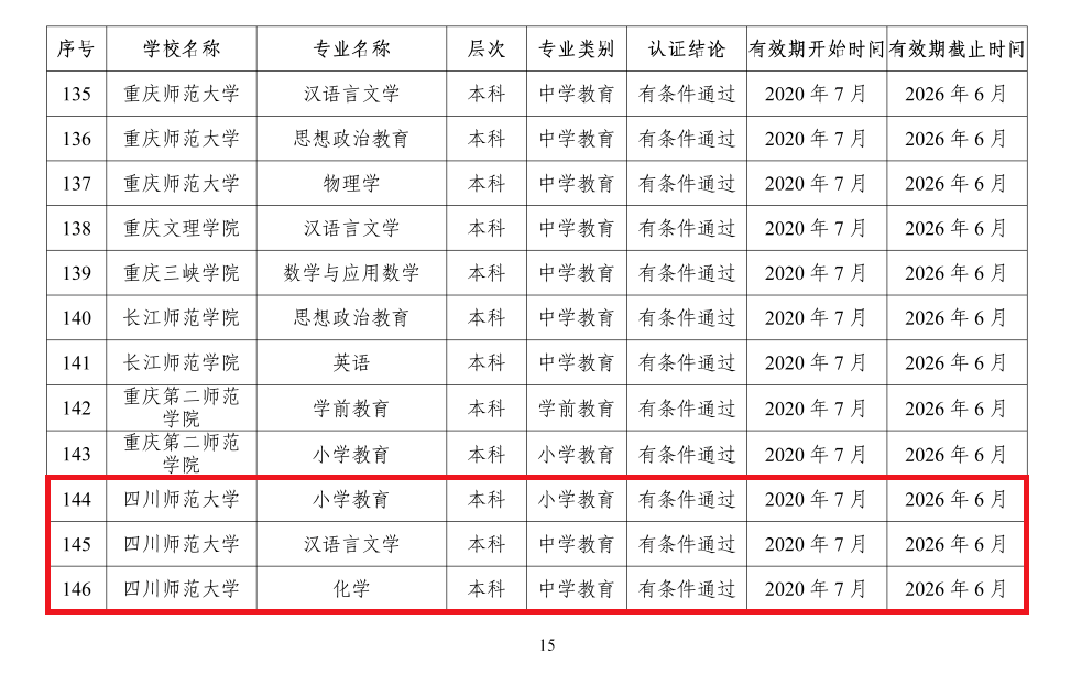 认证|2020年四川高校共5个师范类专业通过认证