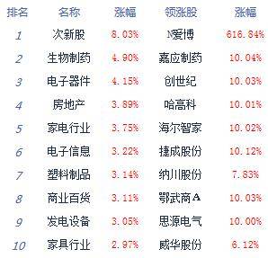 全线飘红|收评：创指大涨近4%沪指逼近3300点 题材概念全线飘红