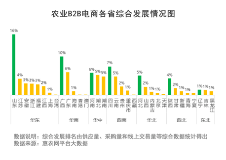 农产品|榜首丨山东登农业B2B电商交易榜首！上半年全国24%的农产品来自山东！