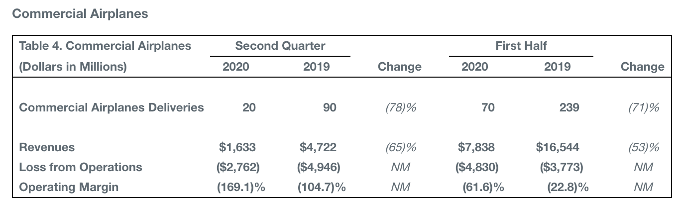 同比|波音二季度财报发布：营收同比下降25%，净亏损24亿美元