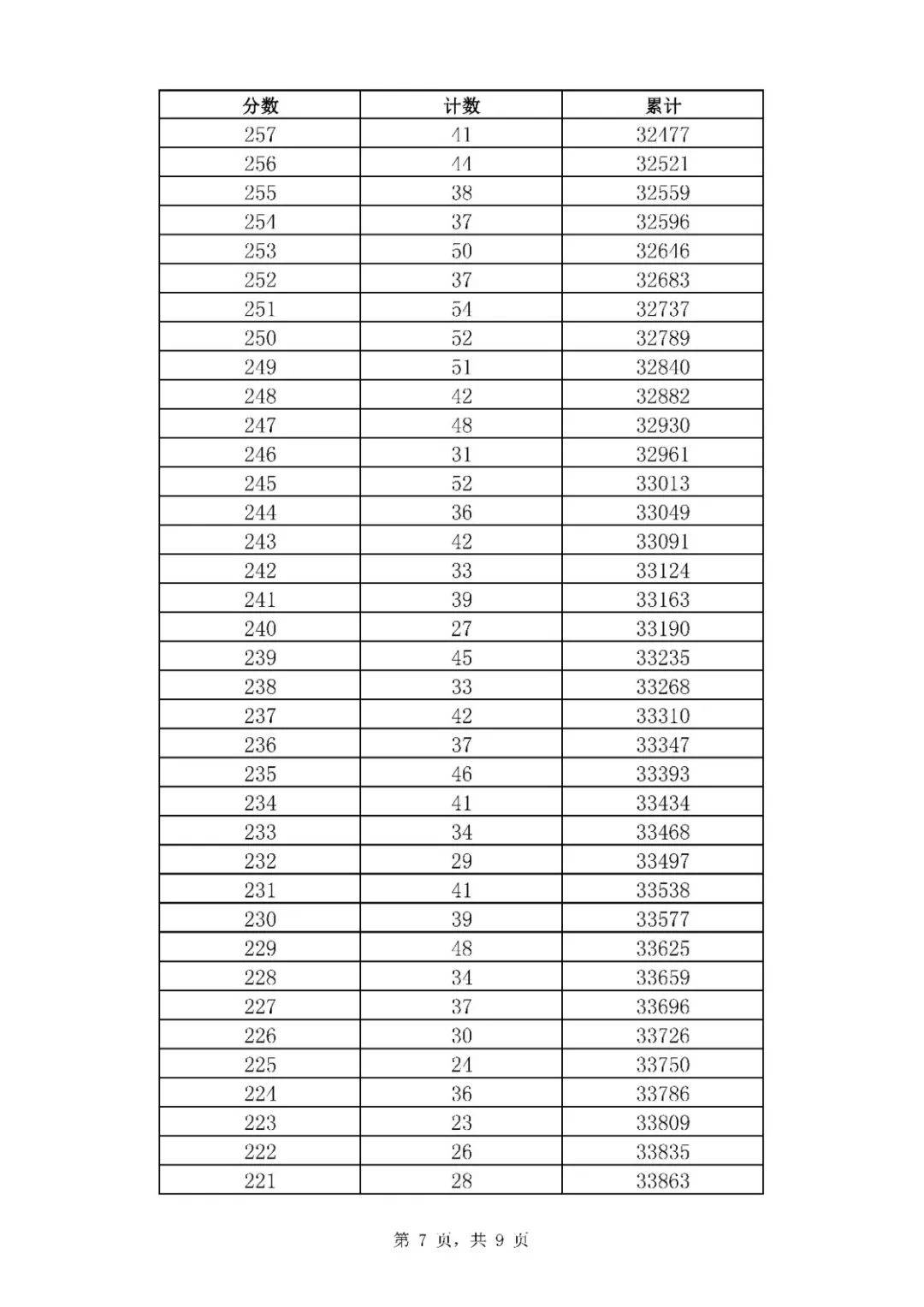 考一分|369分！2020济南普通高中最低录取资格线公布！附中考一分一段表