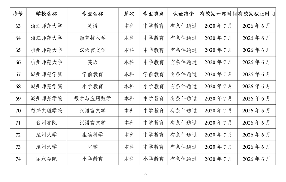 认证|教育部公布159个师范类专业！想读师范的同学快看