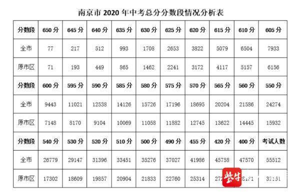分数段|南京2020中考总分分数段出炉：650分以上77人