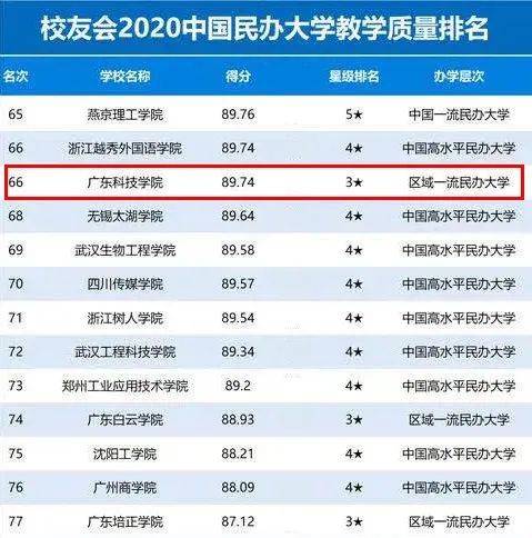 校友会2020中国民办大学教学质量排名：东莞一高校列全省榜首