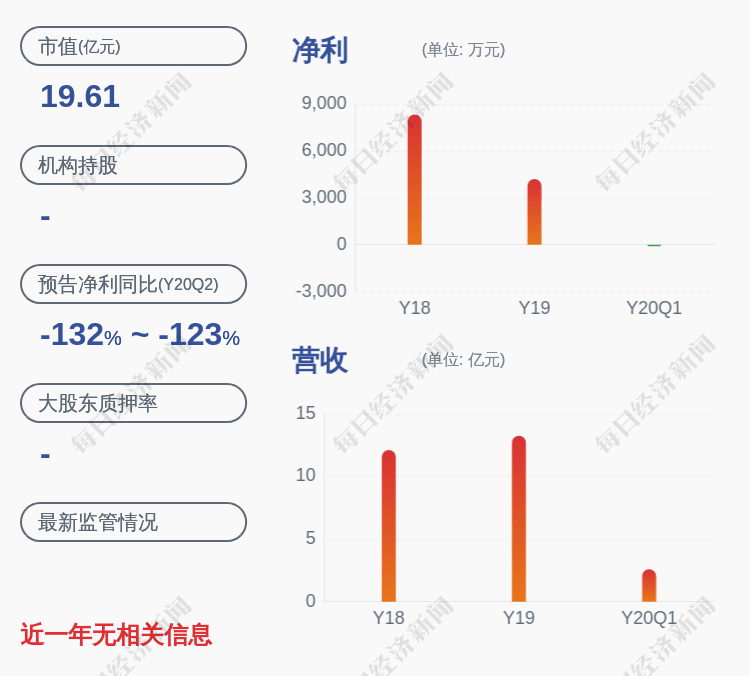 净利润|下滑!安奈儿:2020年半年度净利润约-1431万元,同比下降125.41%