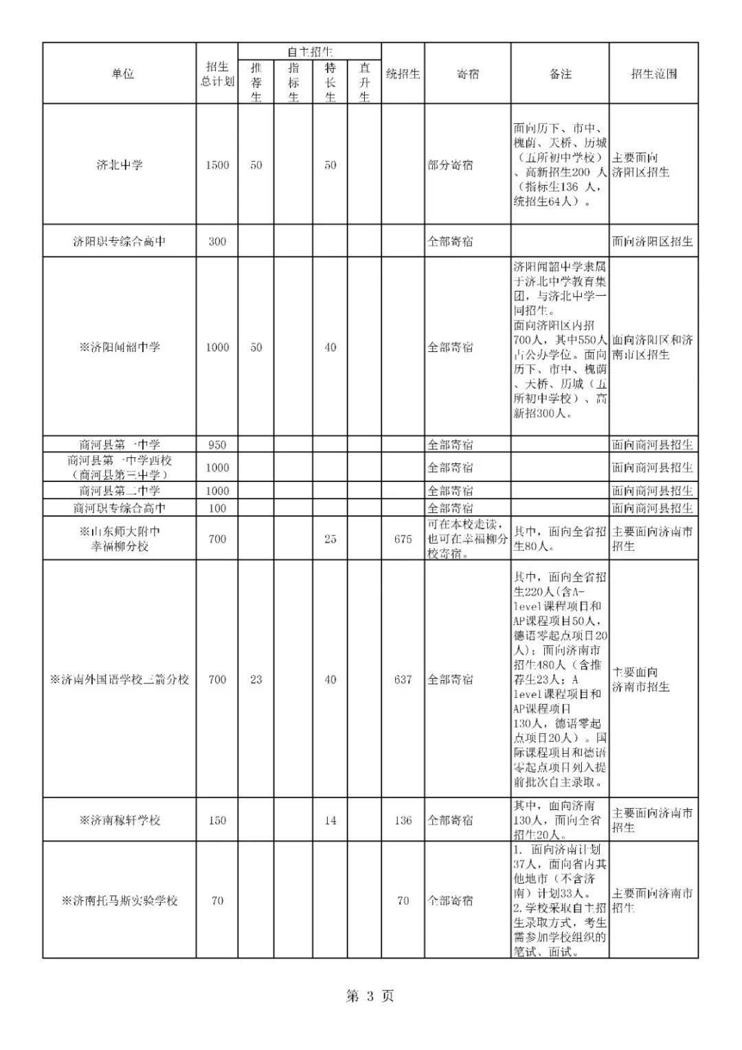 招生|济南高中阶段招录学校招生代码及计划、指标生分配方案看这里