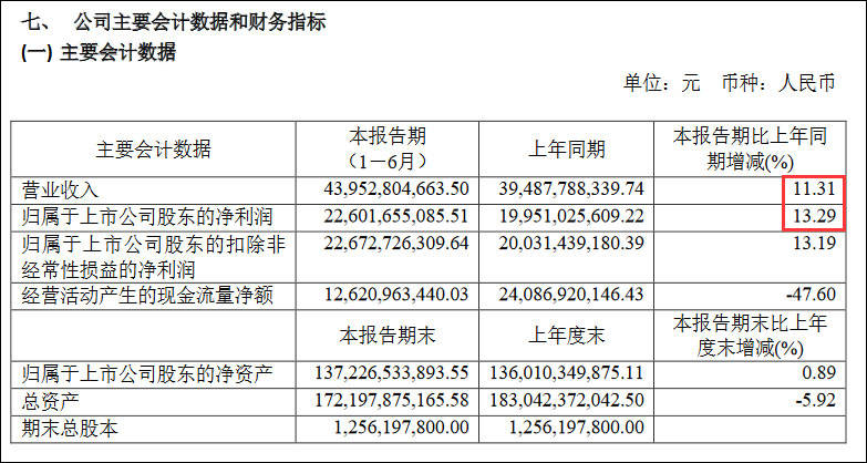 半年报|贵州茅台营收、净利润增速均创新低