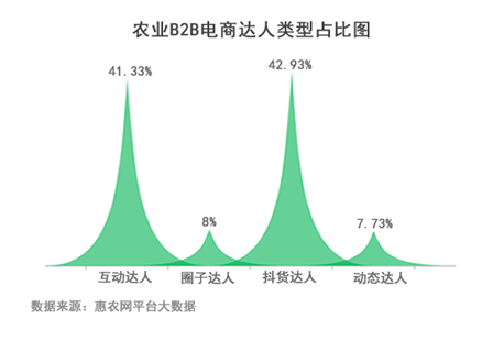 农产品|榜首丨山东登农业B2B电商交易榜首！上半年全国24%的农产品来自山东！