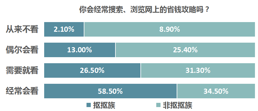 抠抠族|半数抠抠族受访者月消费不足千元，男比女抠，90后最抠