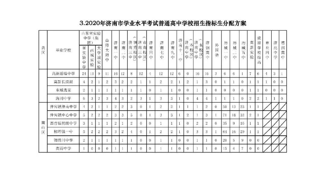 招生|济南中考一分一段表来了！指标生分配方案也出炉