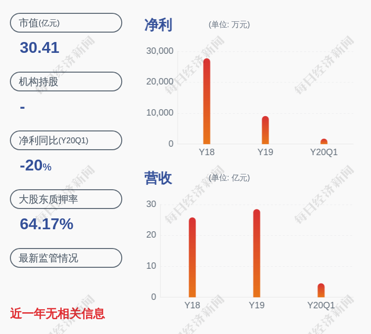 持股|永东股份：持股5%以上股东刘东杰质押约2250万股
