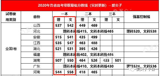 河南|新高考省份集体“膨胀”，2020高考真的如此可怕？700分依然上不了清北
