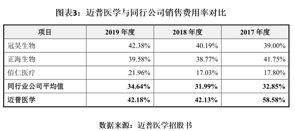 盈利|迈普医学恐遭集中采购政策冲击，盈利依赖政府补助