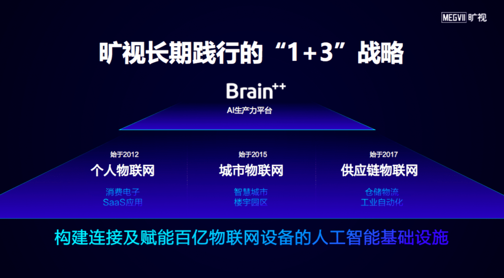 曠視印奇解讀AI產業落地三個關鍵 科技 第8張