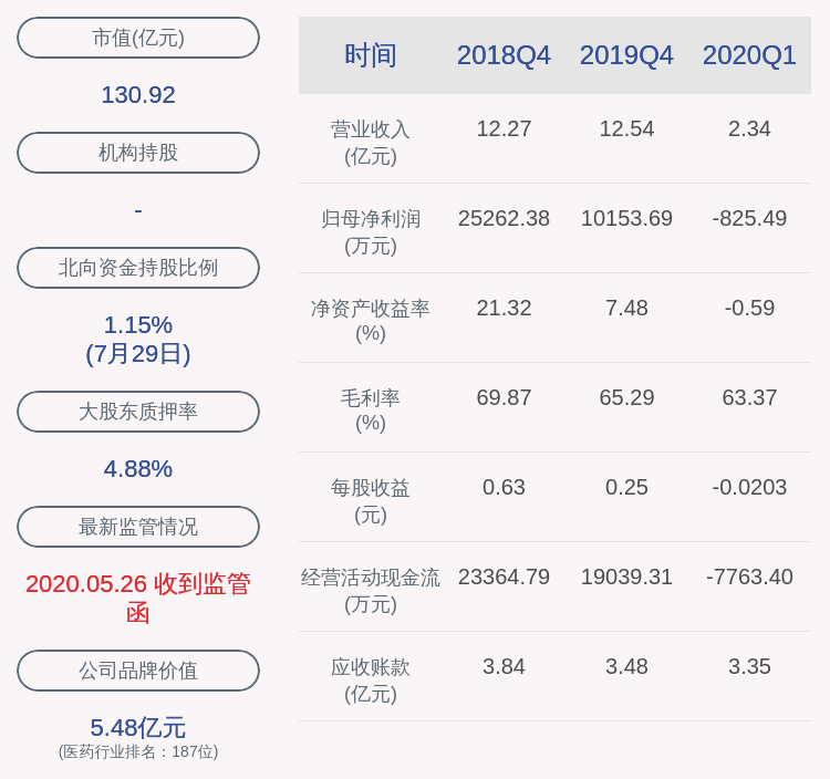 股东|开立医疗：持股5%以上股东黄奕波解除质押约164万股