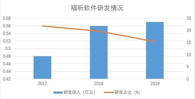 營收高度依賴海外 PDF軟體服務商福昕軟體科創板IPO在即 | 產業新股 科技 第3張