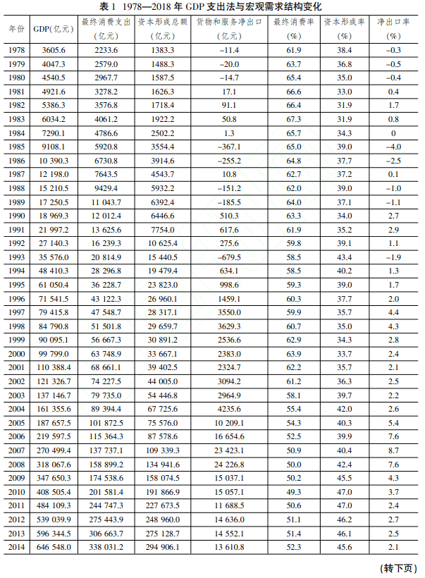 中国支出法gdp变化趋势_中国gdp变化趋势图(3)