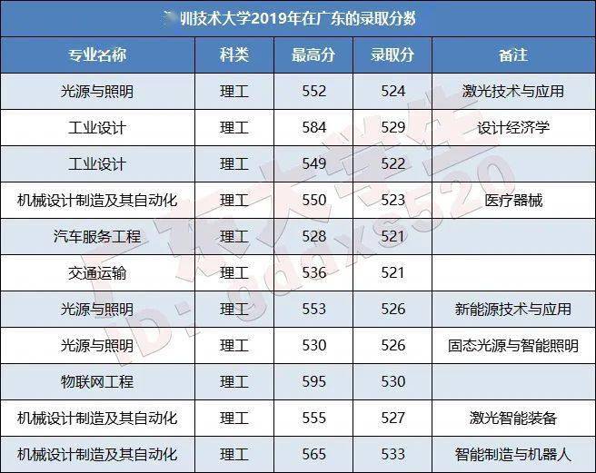 吉林大学珠海学院广州工商学院(暂缺分数线最低排位,故不进行预测)